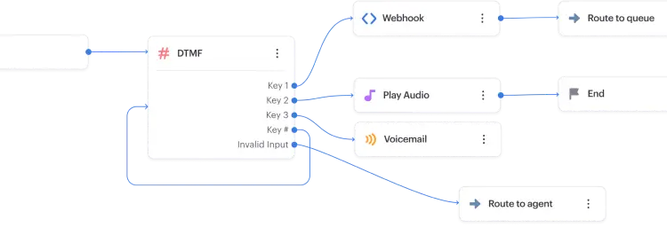 Visual IVR builder